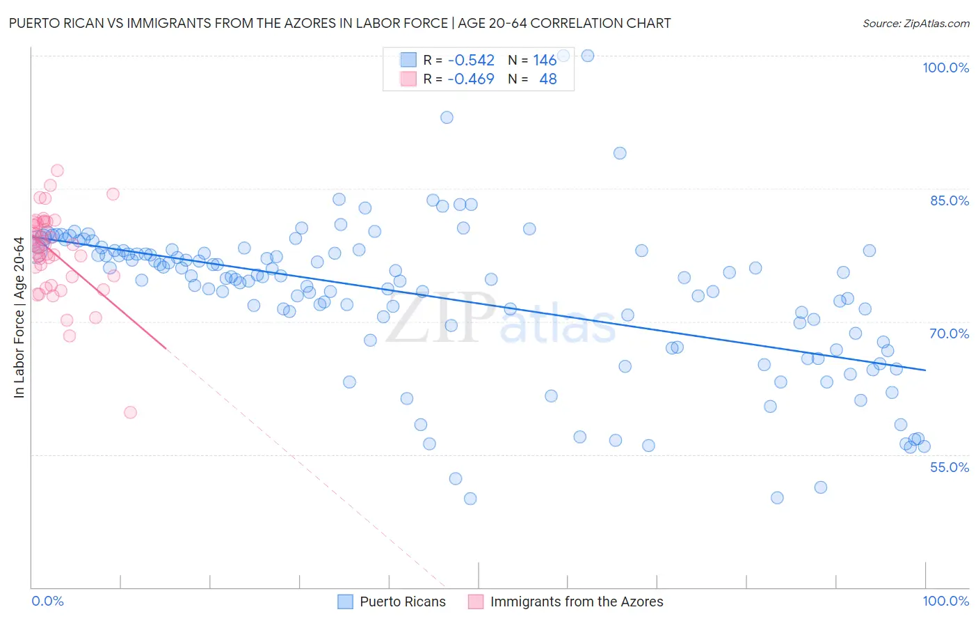 Puerto Rican vs Immigrants from the Azores In Labor Force | Age 20-64