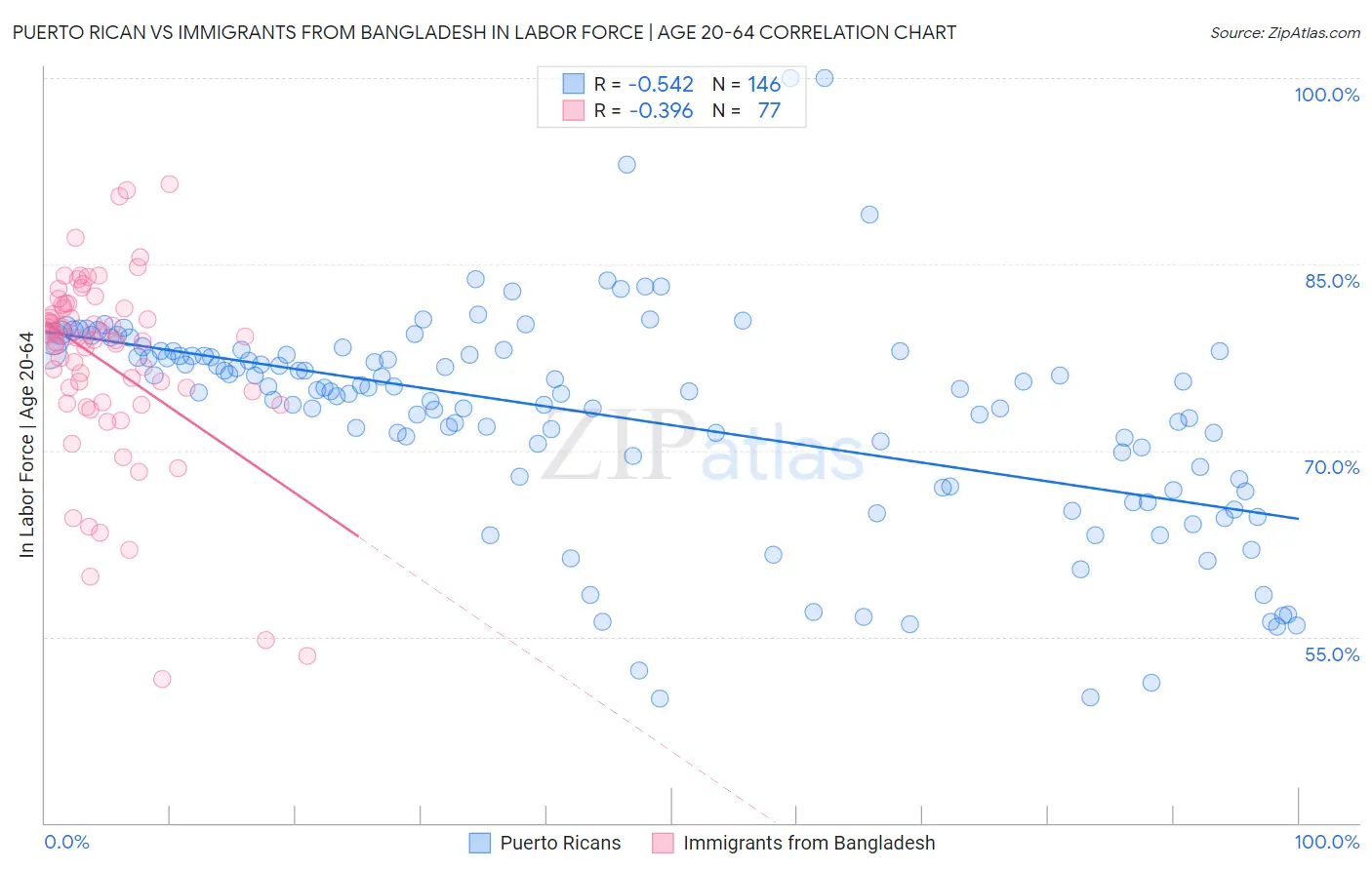 Puerto Rican vs Immigrants from Bangladesh In Labor Force | Age 20-64