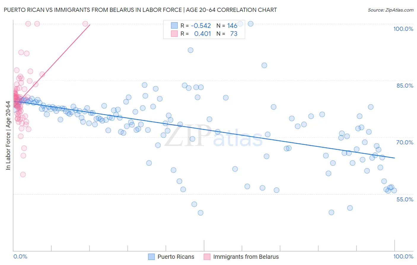 Puerto Rican vs Immigrants from Belarus In Labor Force | Age 20-64