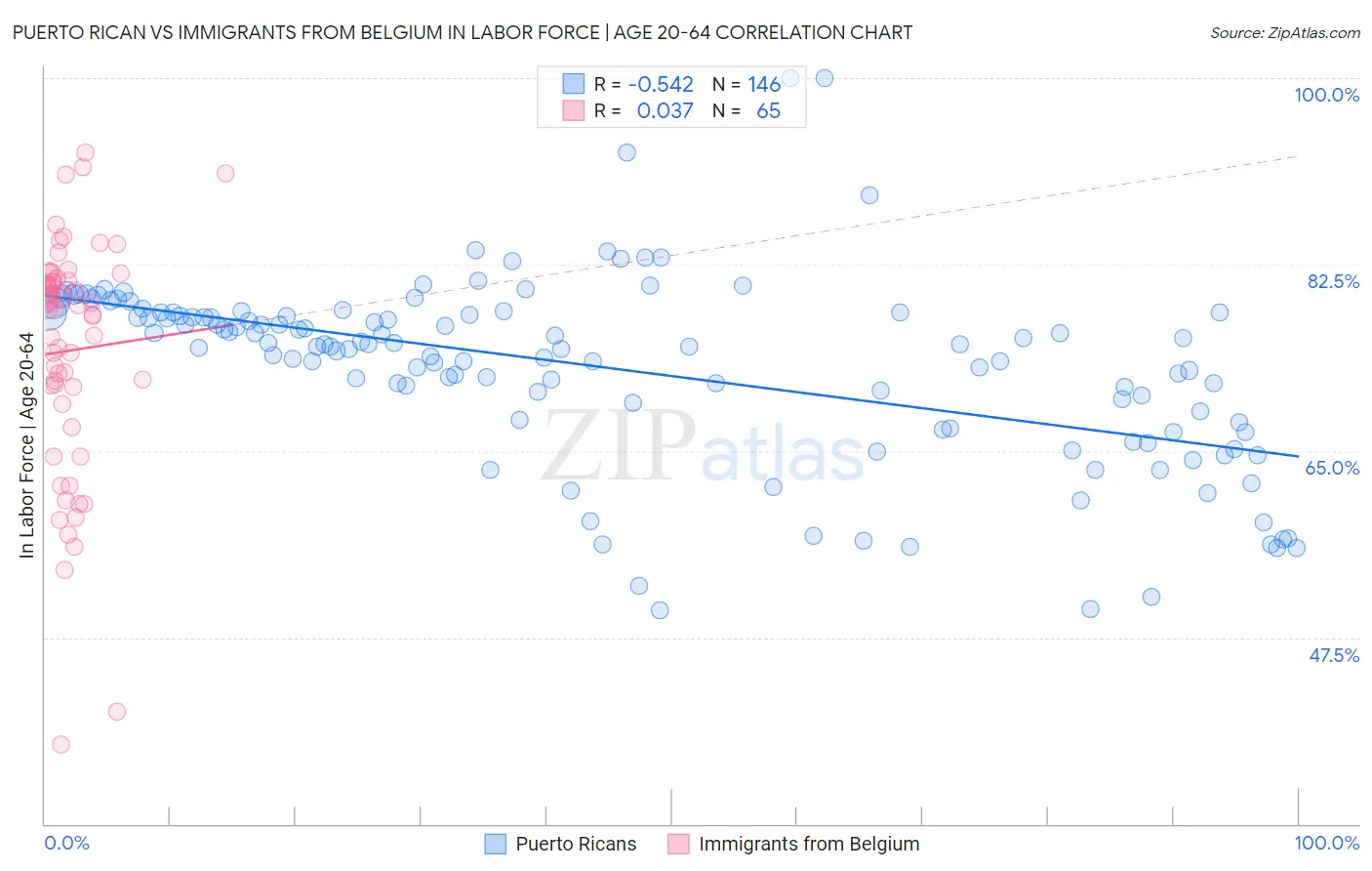 Puerto Rican vs Immigrants from Belgium In Labor Force | Age 20-64