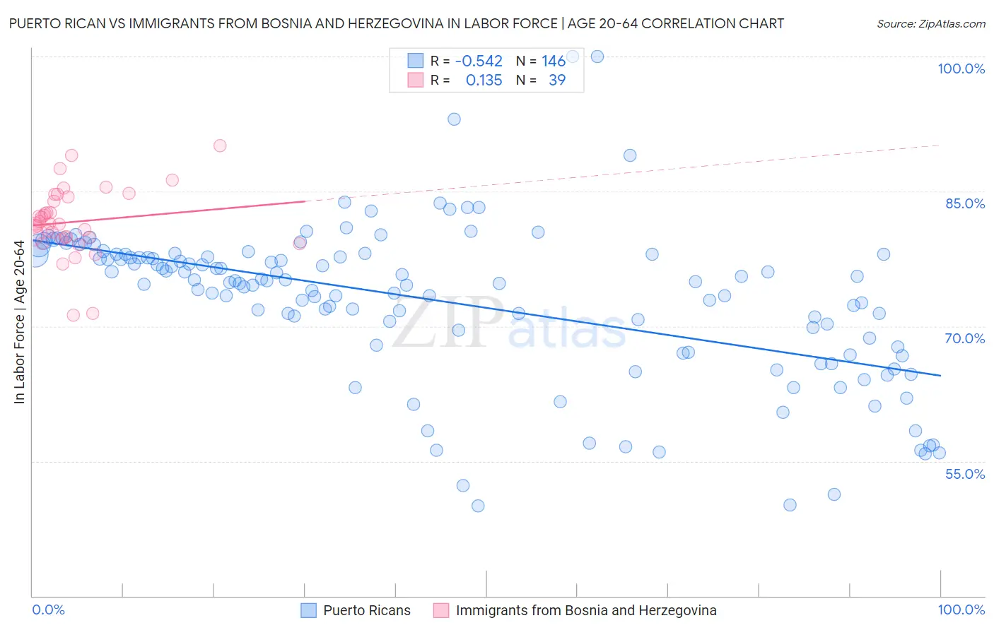 Puerto Rican vs Immigrants from Bosnia and Herzegovina In Labor Force | Age 20-64