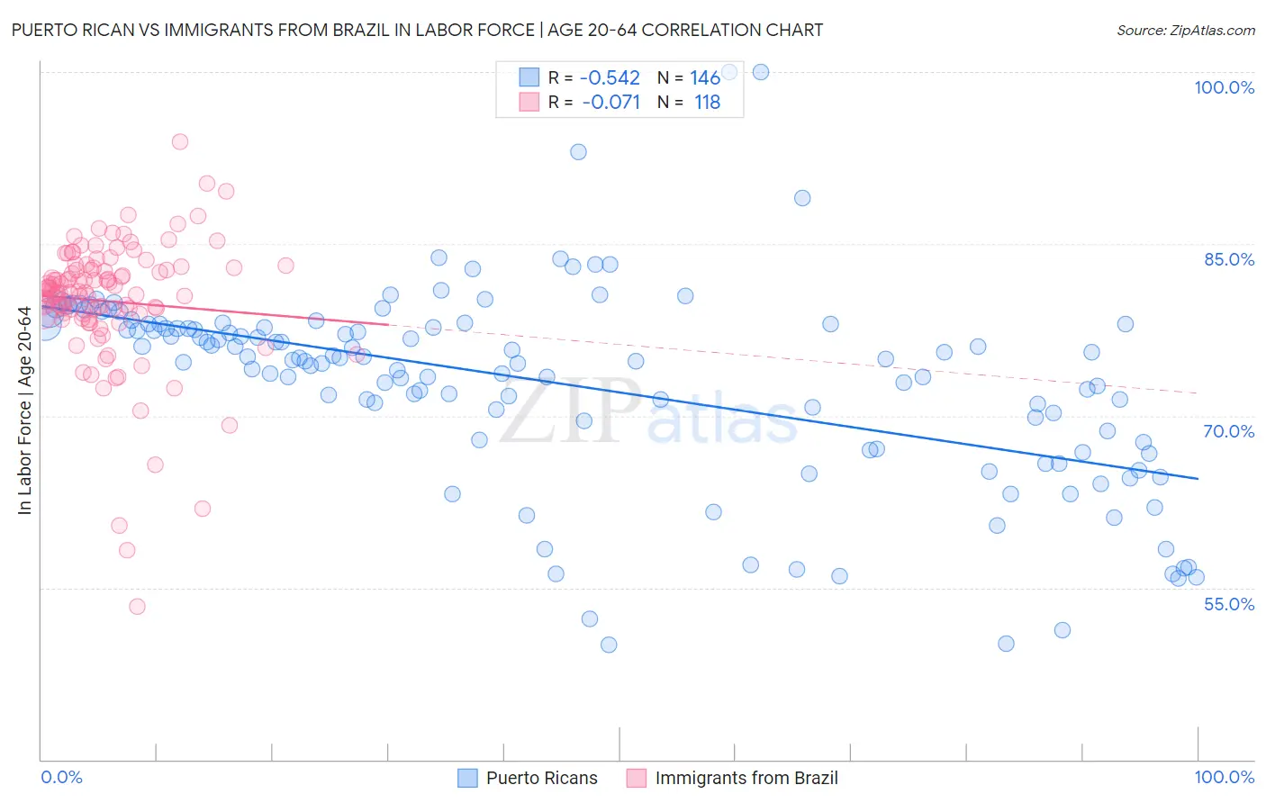 Puerto Rican vs Immigrants from Brazil In Labor Force | Age 20-64