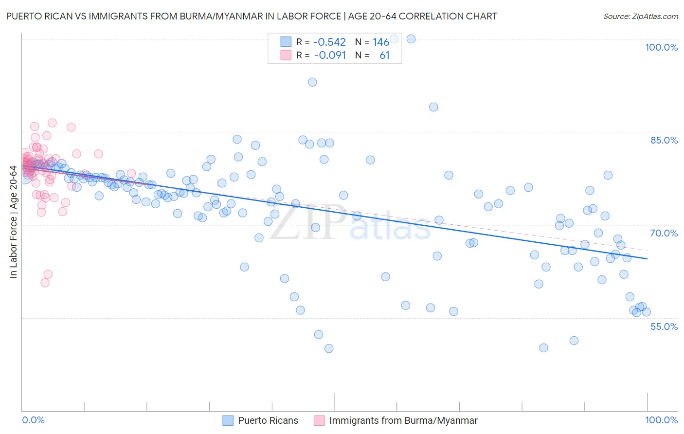 Puerto Rican vs Immigrants from Burma/Myanmar In Labor Force | Age 20-64