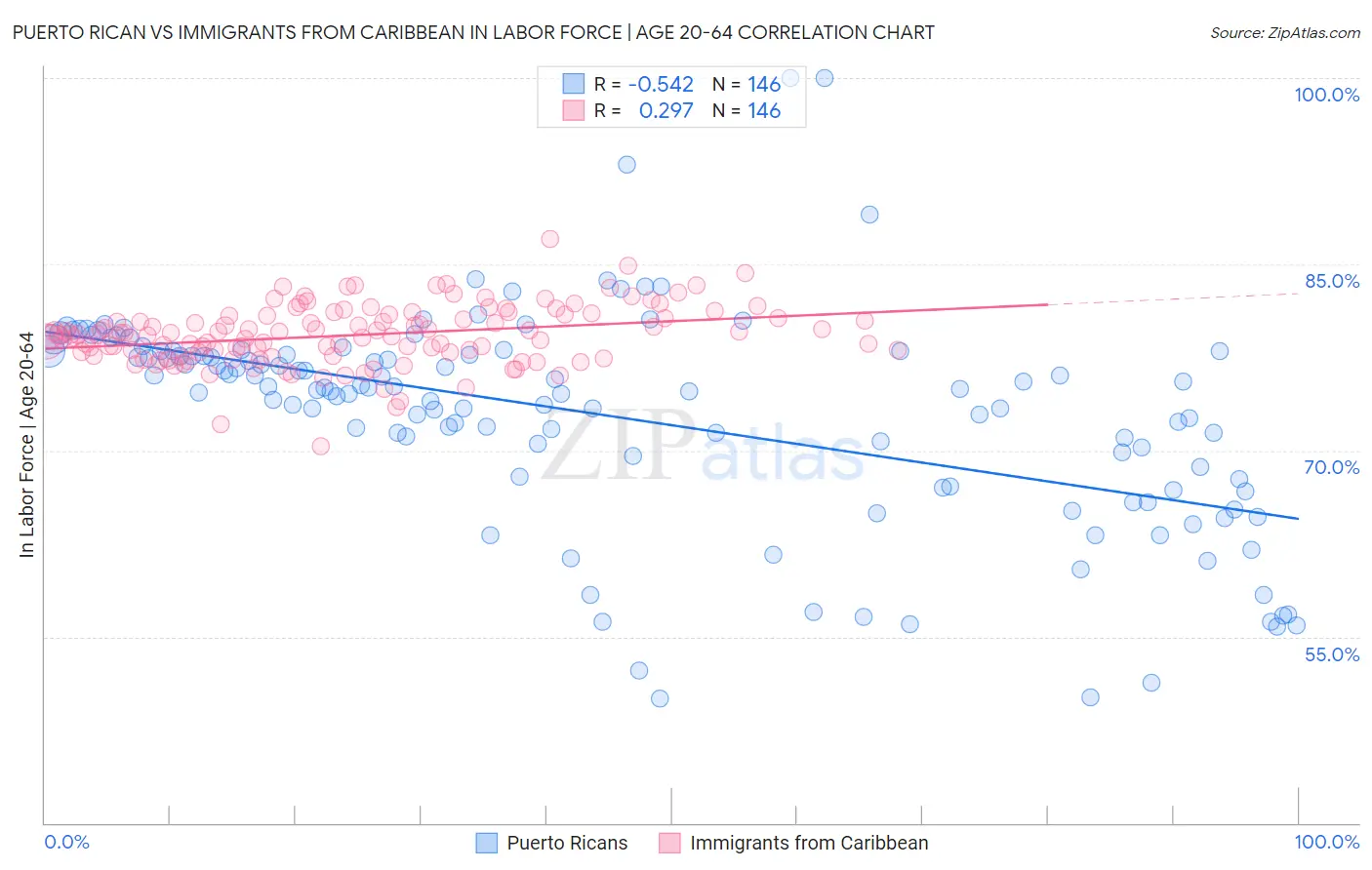 Puerto Rican vs Immigrants from Caribbean In Labor Force | Age 20-64