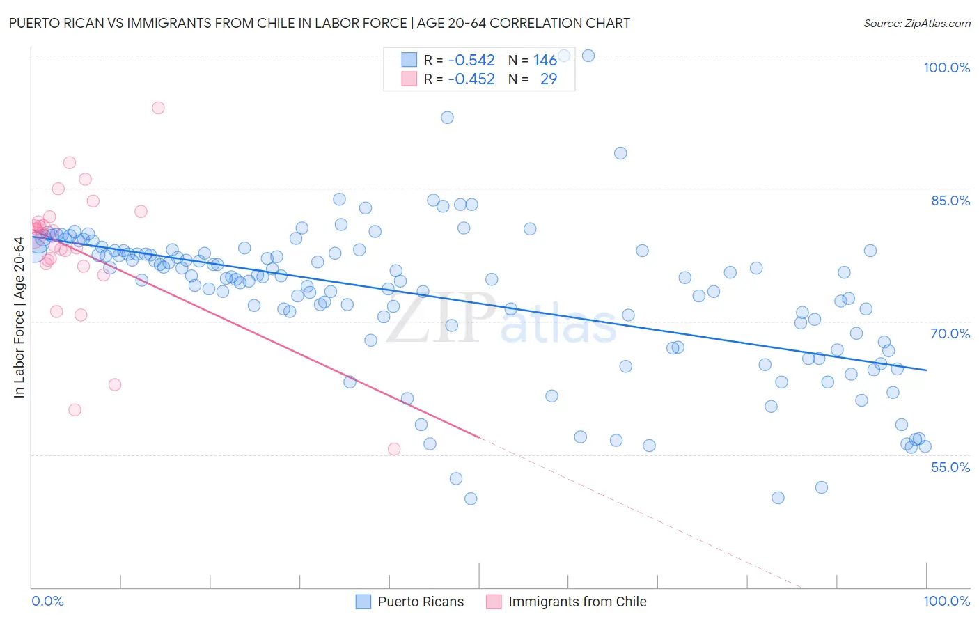 Puerto Rican vs Immigrants from Chile In Labor Force | Age 20-64