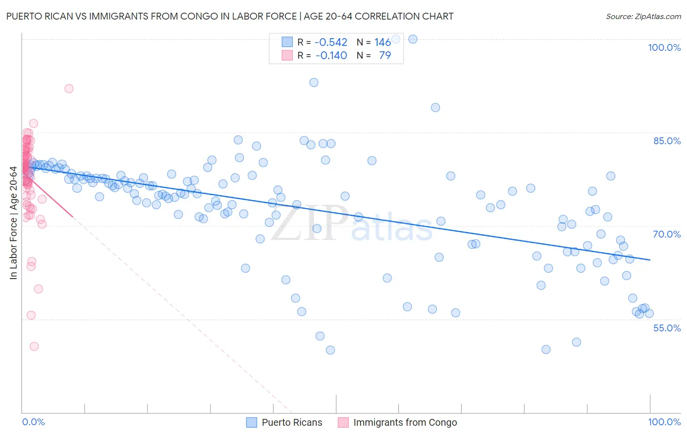 Puerto Rican vs Immigrants from Congo In Labor Force | Age 20-64