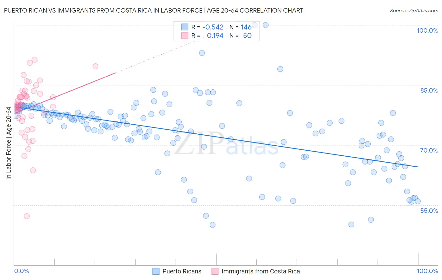 Puerto Rican vs Immigrants from Costa Rica In Labor Force | Age 20-64