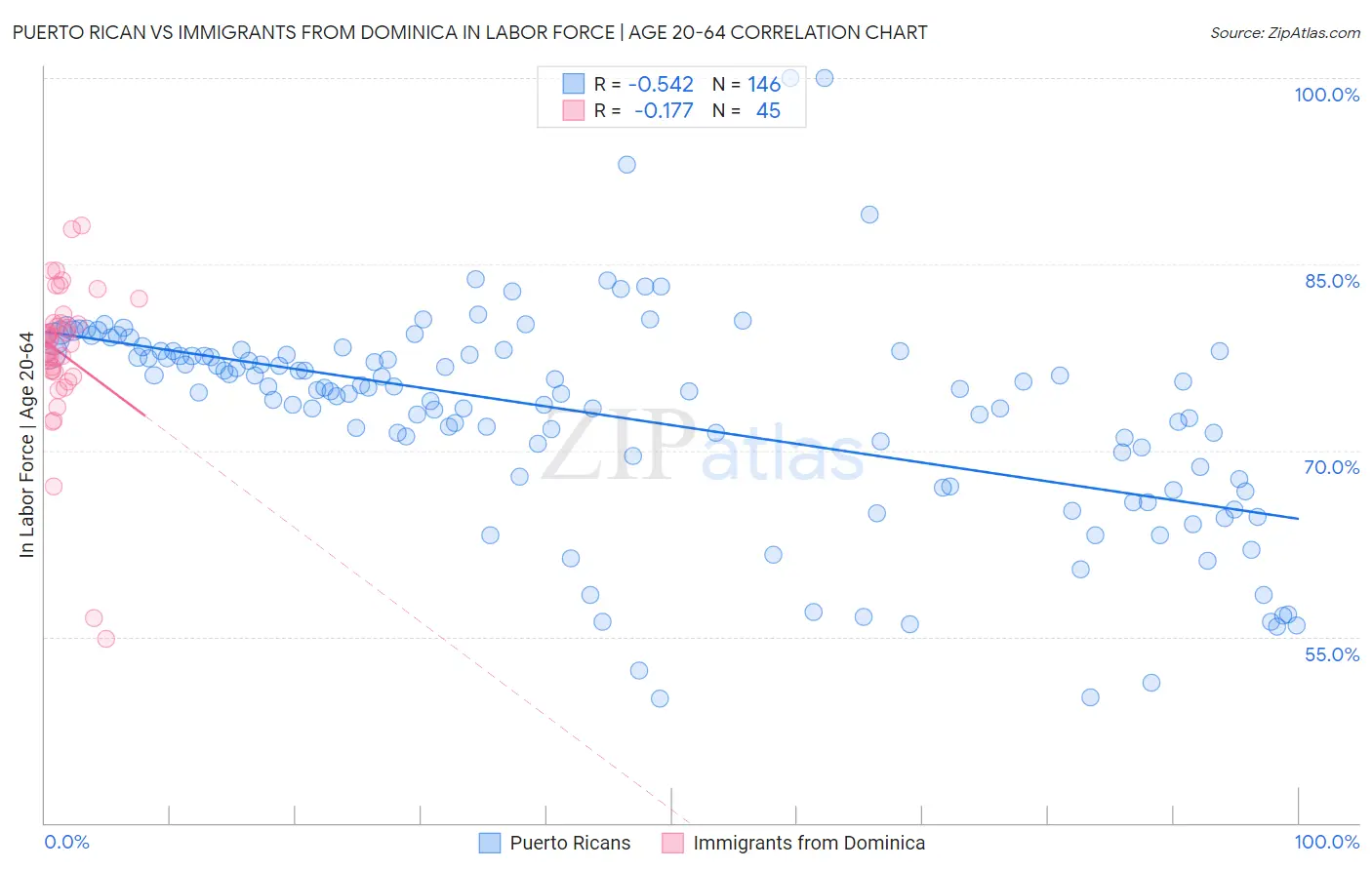 Puerto Rican vs Immigrants from Dominica In Labor Force | Age 20-64