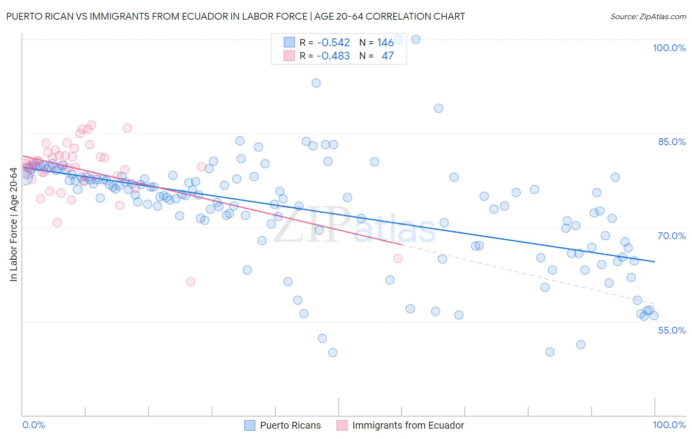 Puerto Rican vs Immigrants from Ecuador In Labor Force | Age 20-64