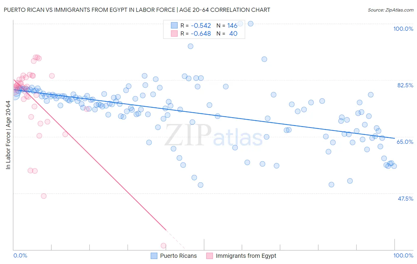 Puerto Rican vs Immigrants from Egypt In Labor Force | Age 20-64