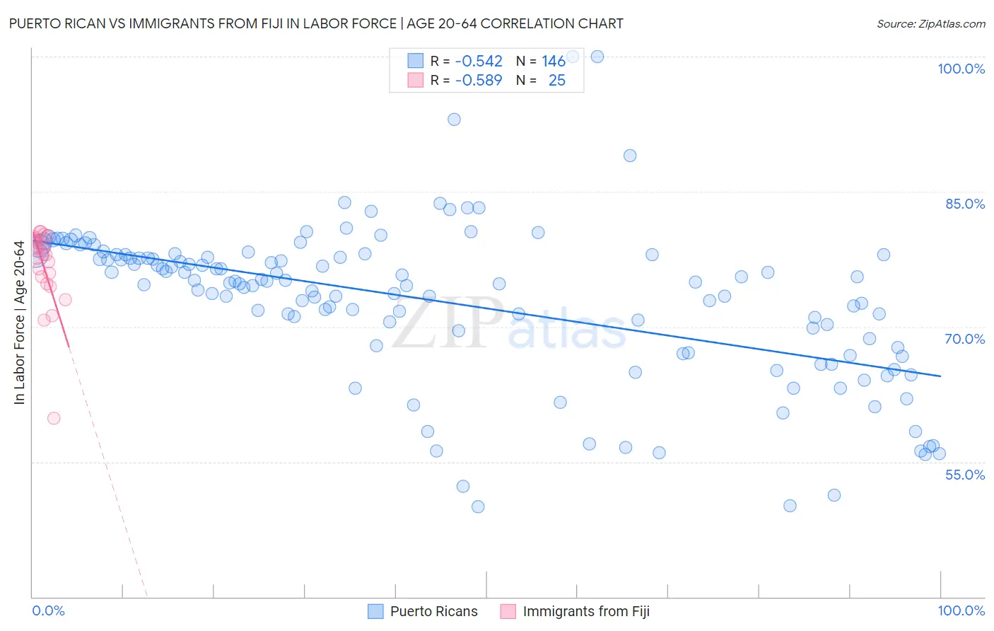 Puerto Rican vs Immigrants from Fiji In Labor Force | Age 20-64