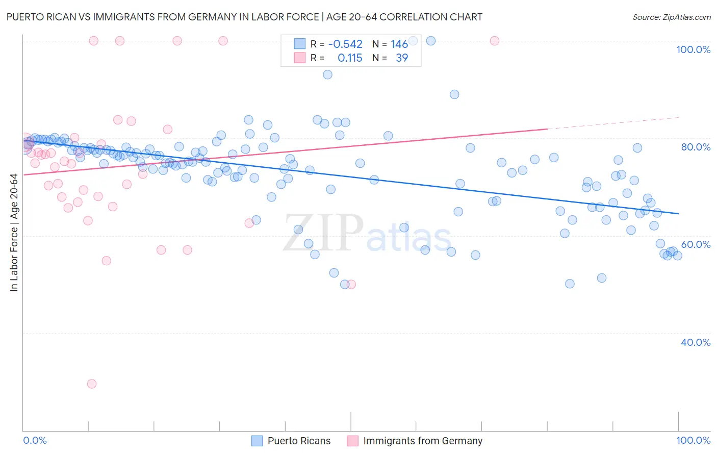 Puerto Rican vs Immigrants from Germany In Labor Force | Age 20-64