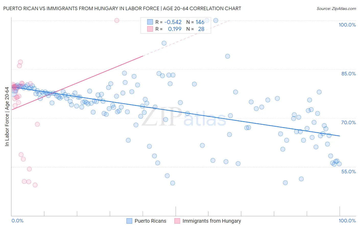 Puerto Rican vs Immigrants from Hungary In Labor Force | Age 20-64