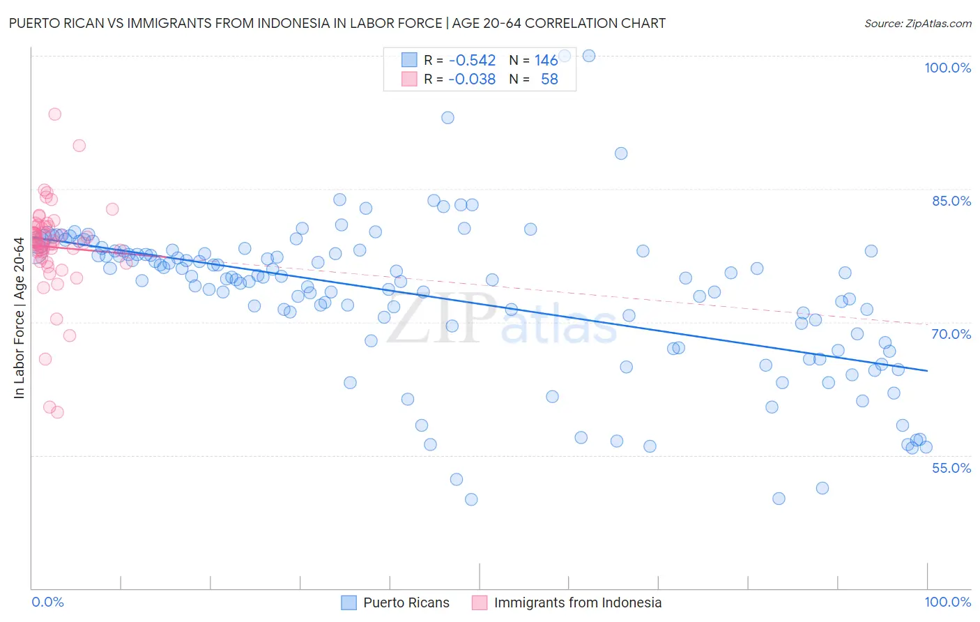 Puerto Rican vs Immigrants from Indonesia In Labor Force | Age 20-64