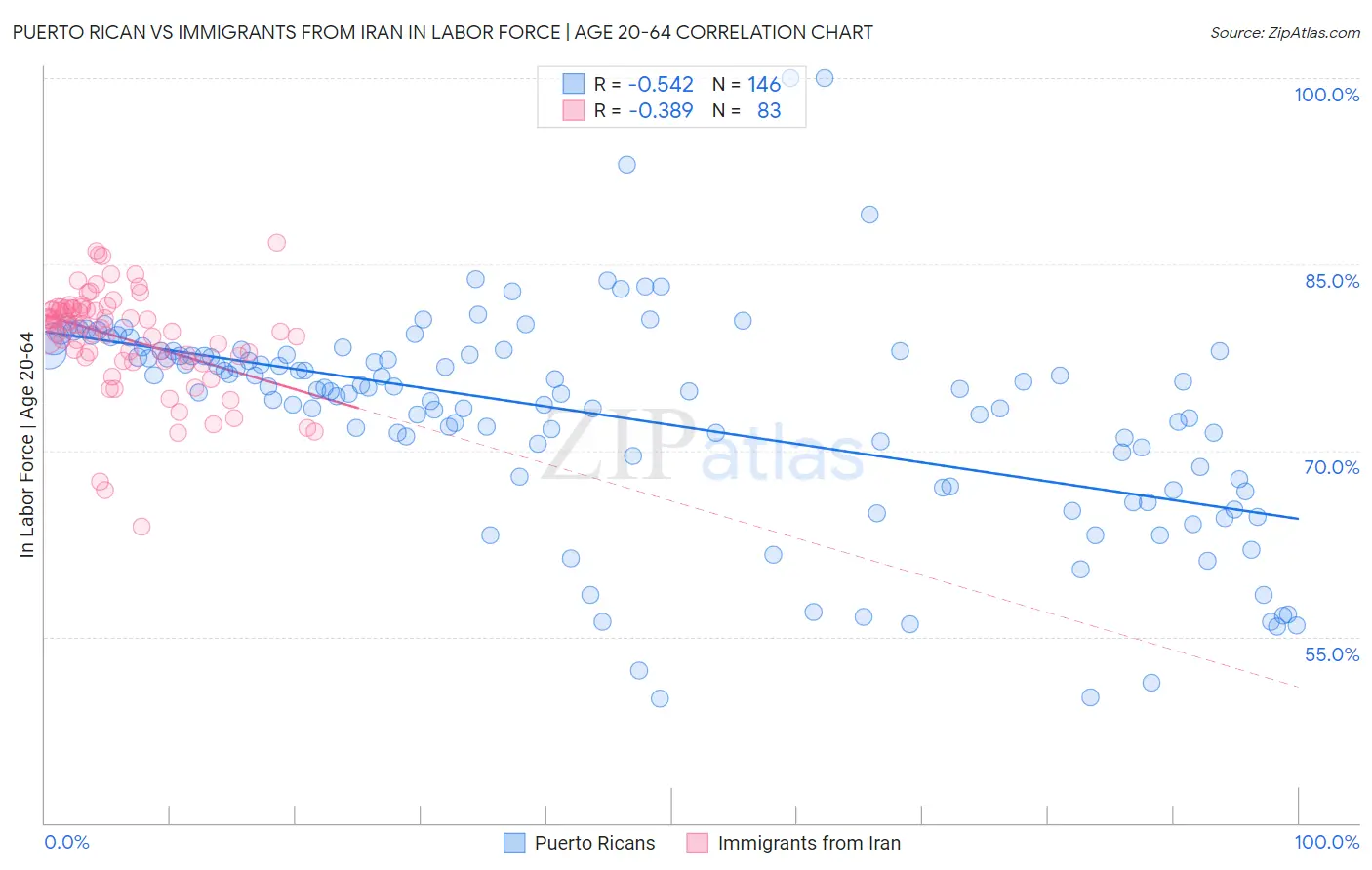 Puerto Rican vs Immigrants from Iran In Labor Force | Age 20-64