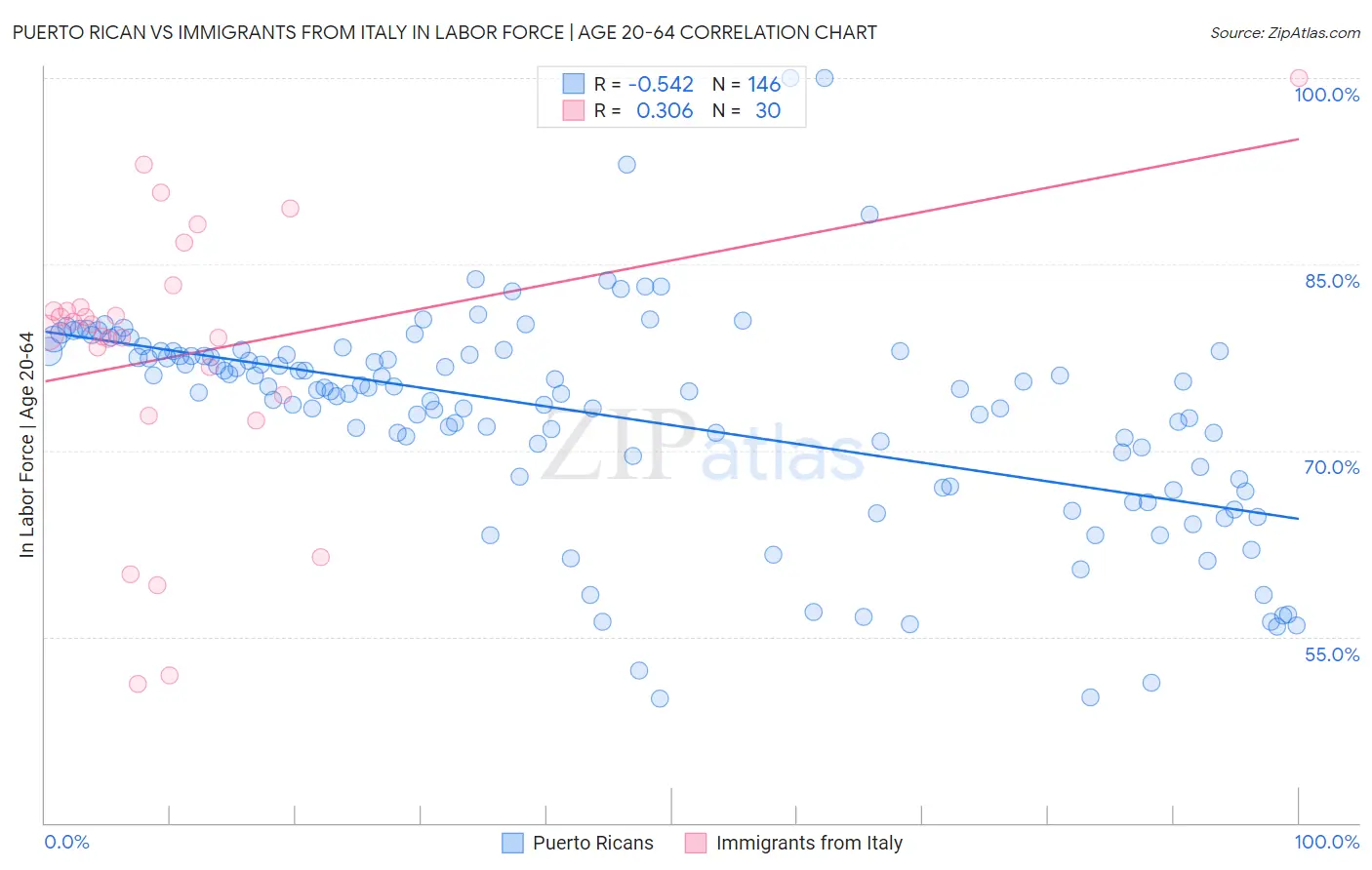 Puerto Rican vs Immigrants from Italy In Labor Force | Age 20-64