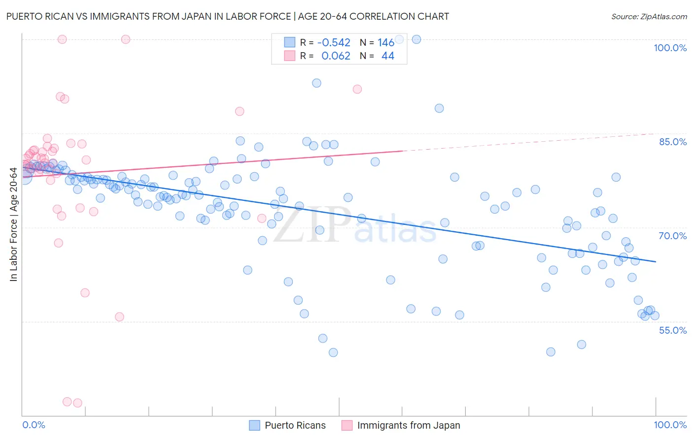 Puerto Rican vs Immigrants from Japan In Labor Force | Age 20-64