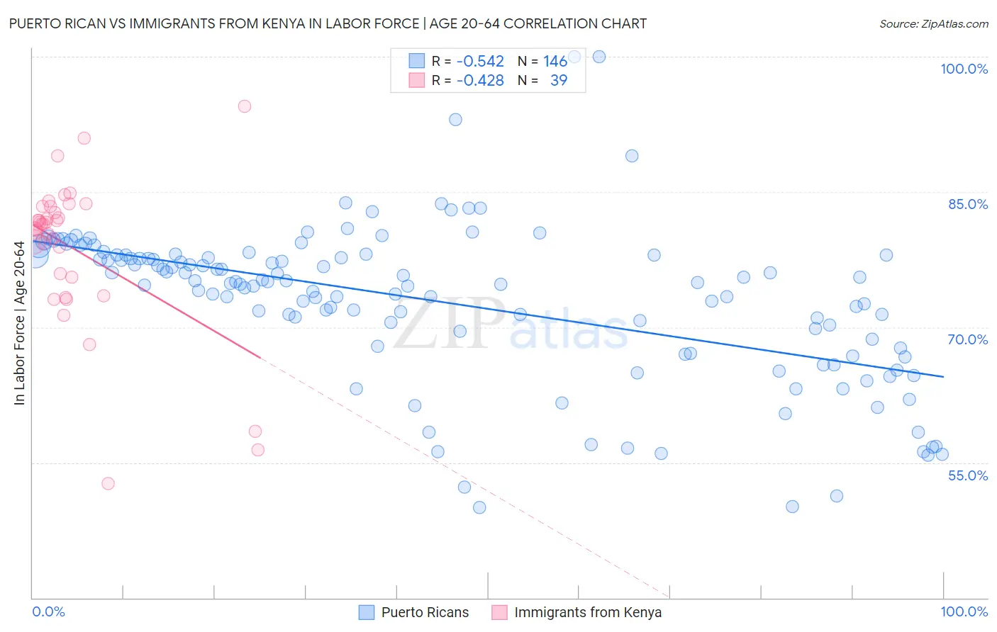 Puerto Rican vs Immigrants from Kenya In Labor Force | Age 20-64