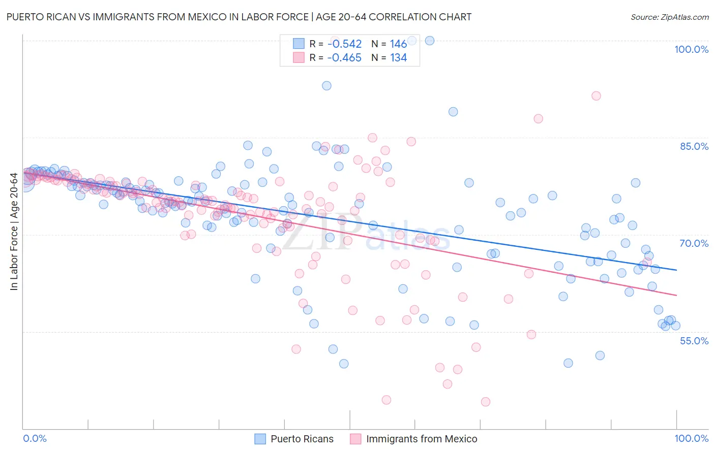 Puerto Rican vs Immigrants from Mexico In Labor Force | Age 20-64