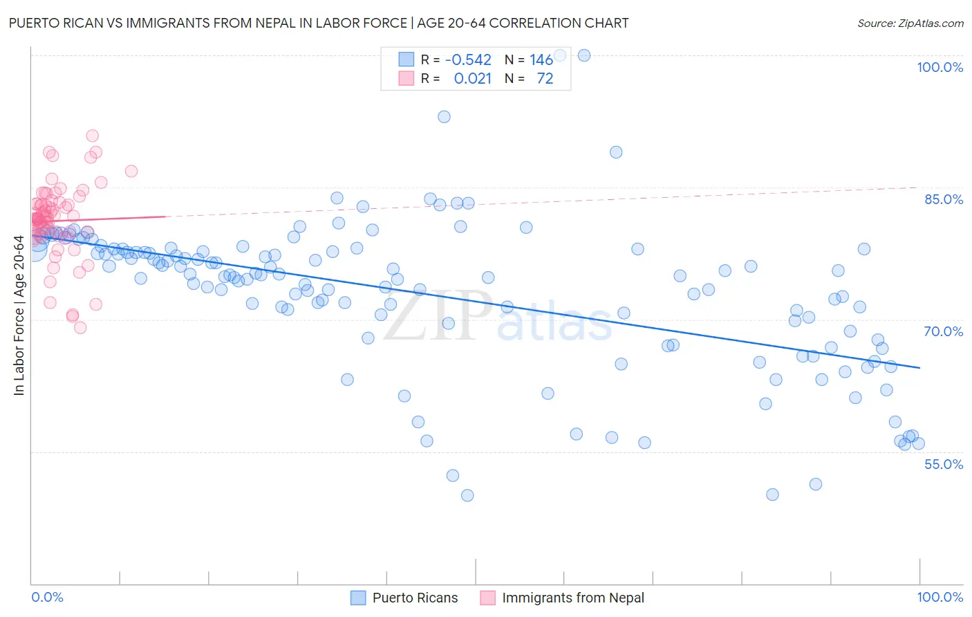 Puerto Rican vs Immigrants from Nepal In Labor Force | Age 20-64