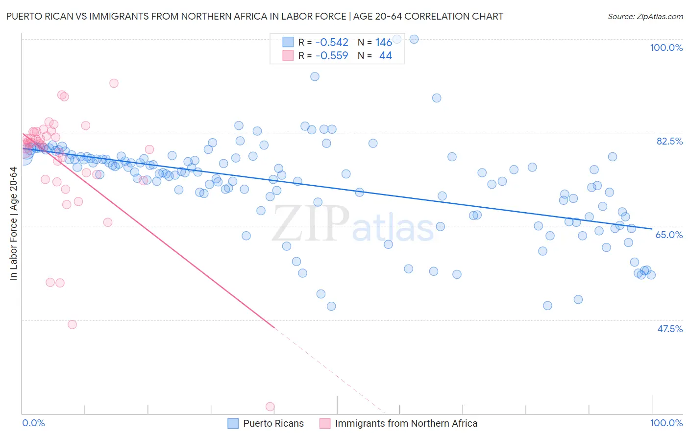 Puerto Rican vs Immigrants from Northern Africa In Labor Force | Age 20-64