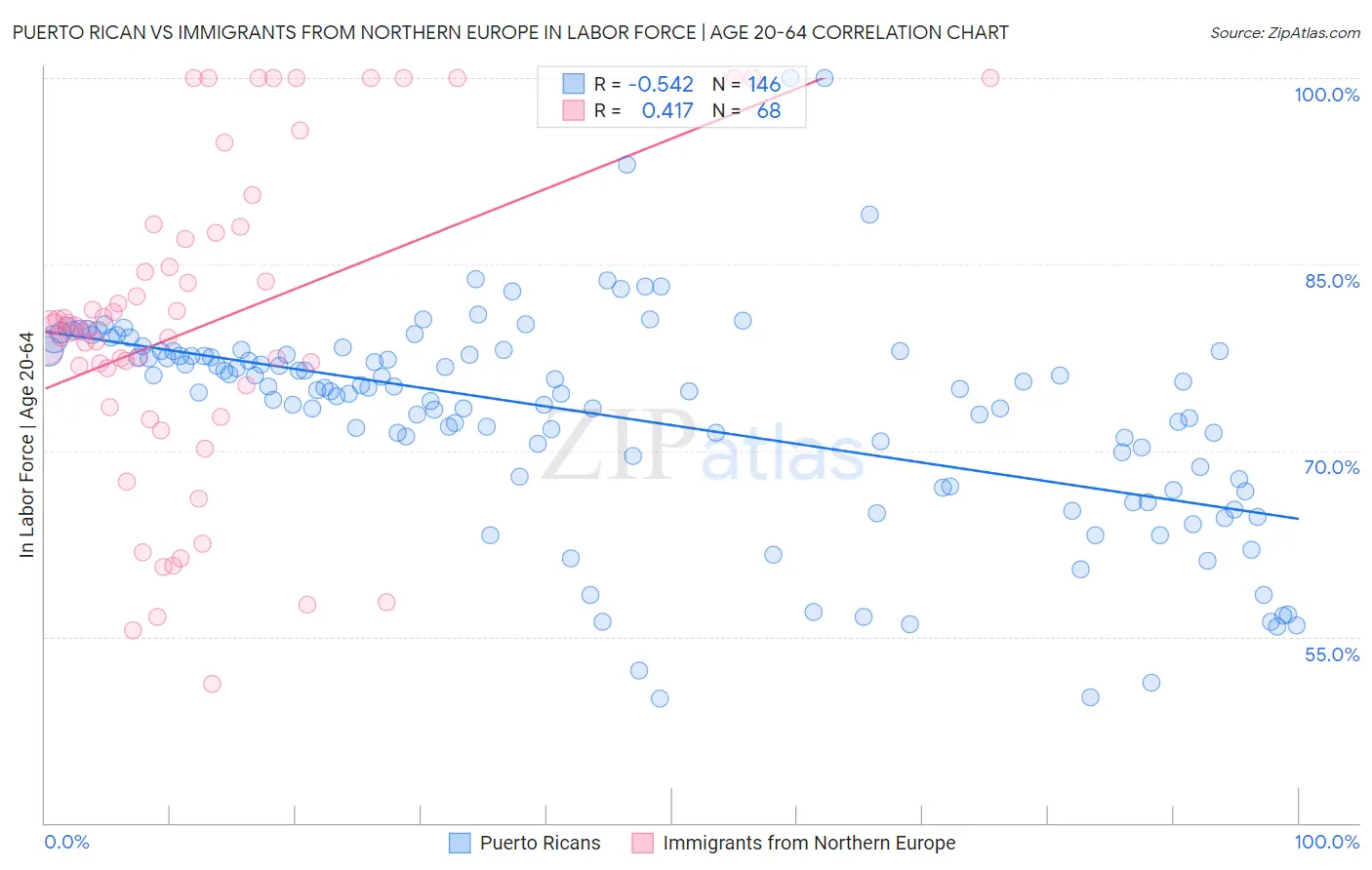 Puerto Rican vs Immigrants from Northern Europe In Labor Force | Age 20-64