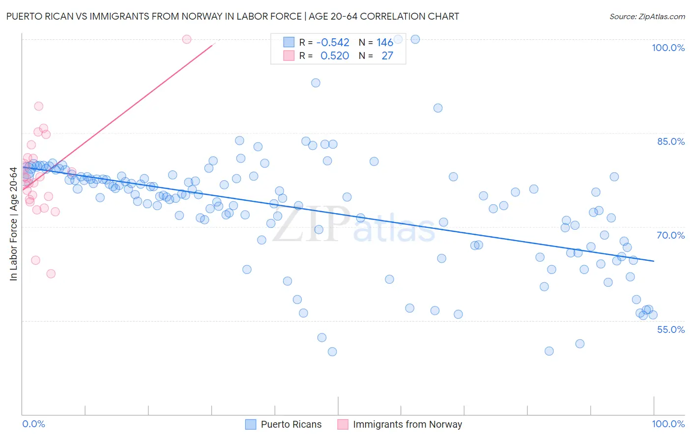 Puerto Rican vs Immigrants from Norway In Labor Force | Age 20-64