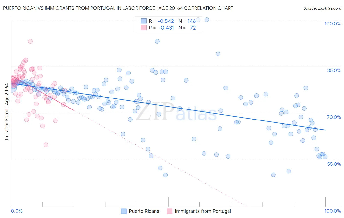 Puerto Rican vs Immigrants from Portugal In Labor Force | Age 20-64