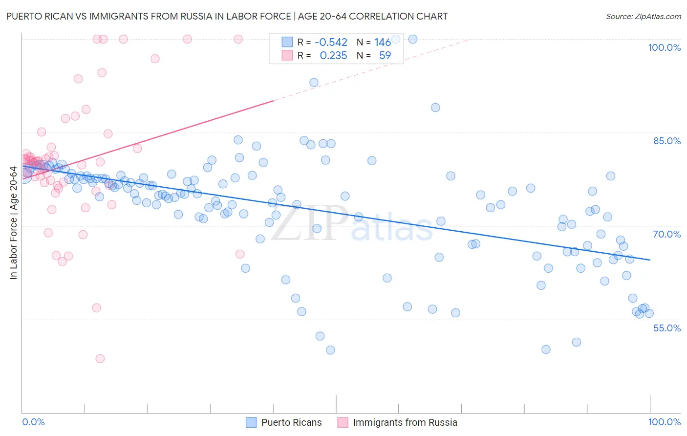 Puerto Rican vs Immigrants from Russia In Labor Force | Age 20-64