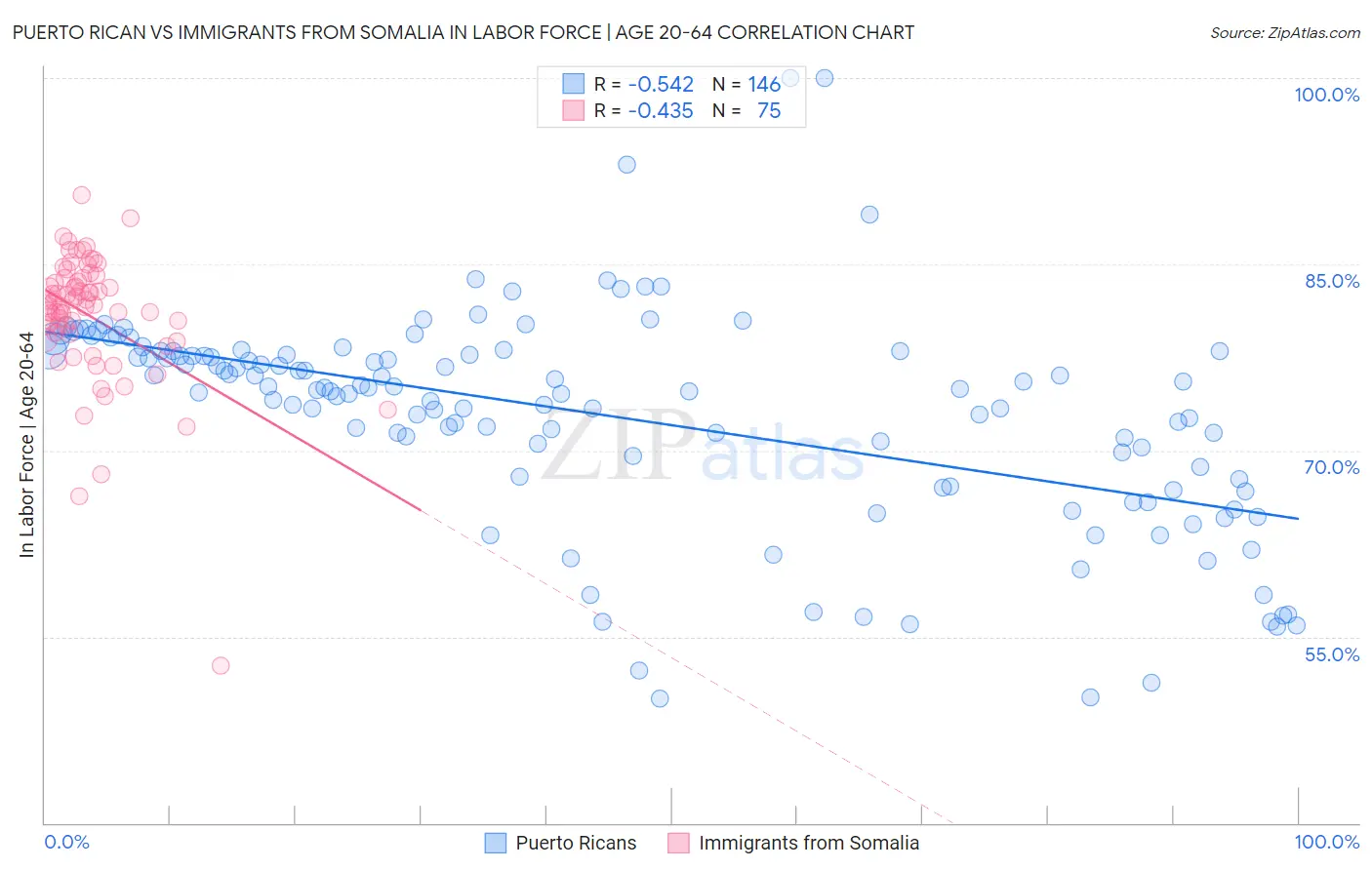 Puerto Rican vs Immigrants from Somalia In Labor Force | Age 20-64