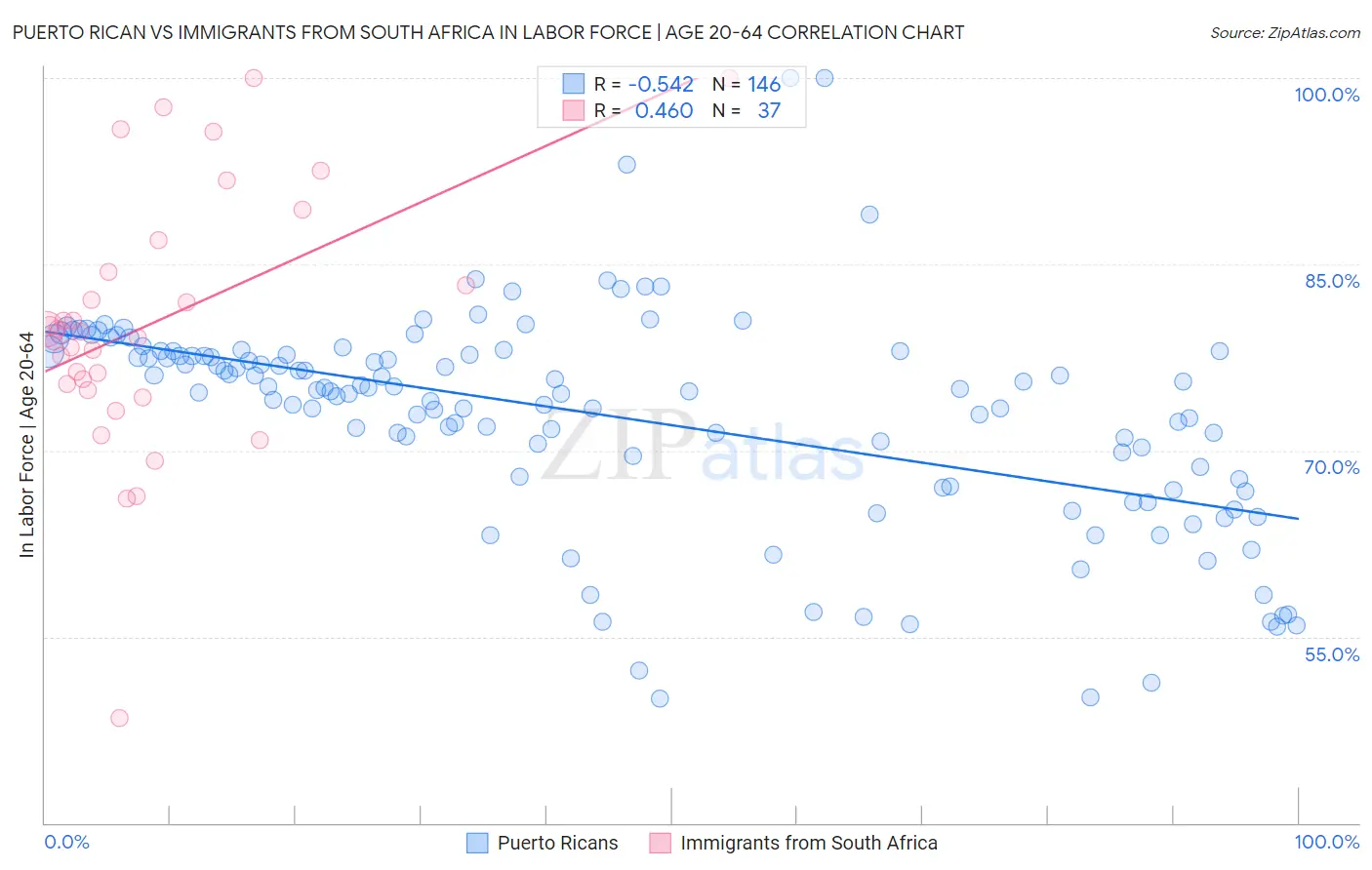 Puerto Rican vs Immigrants from South Africa In Labor Force | Age 20-64