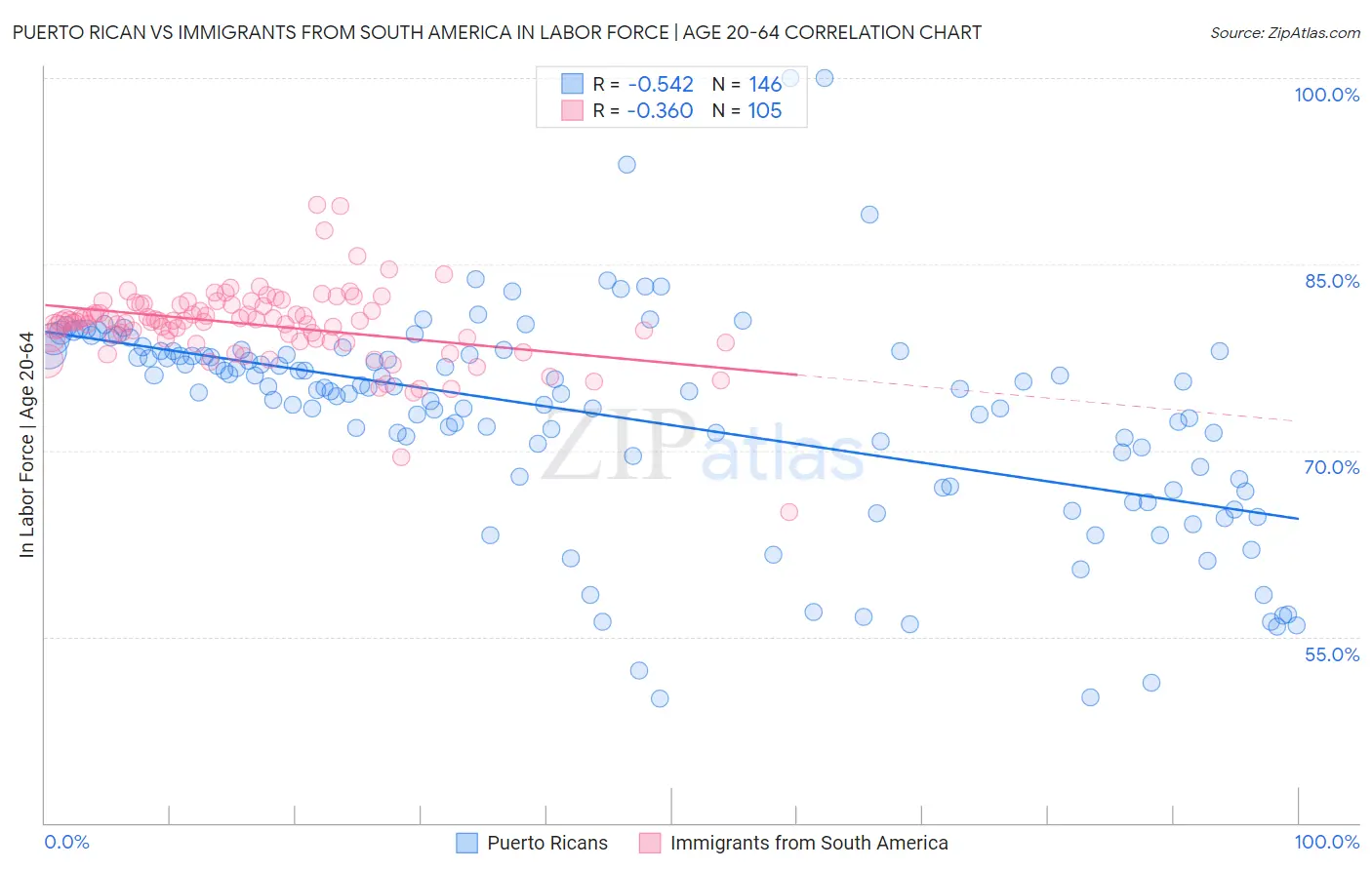 Puerto Rican vs Immigrants from South America In Labor Force | Age 20-64