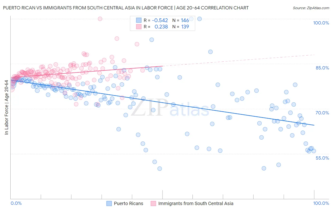 Puerto Rican vs Immigrants from South Central Asia In Labor Force | Age 20-64