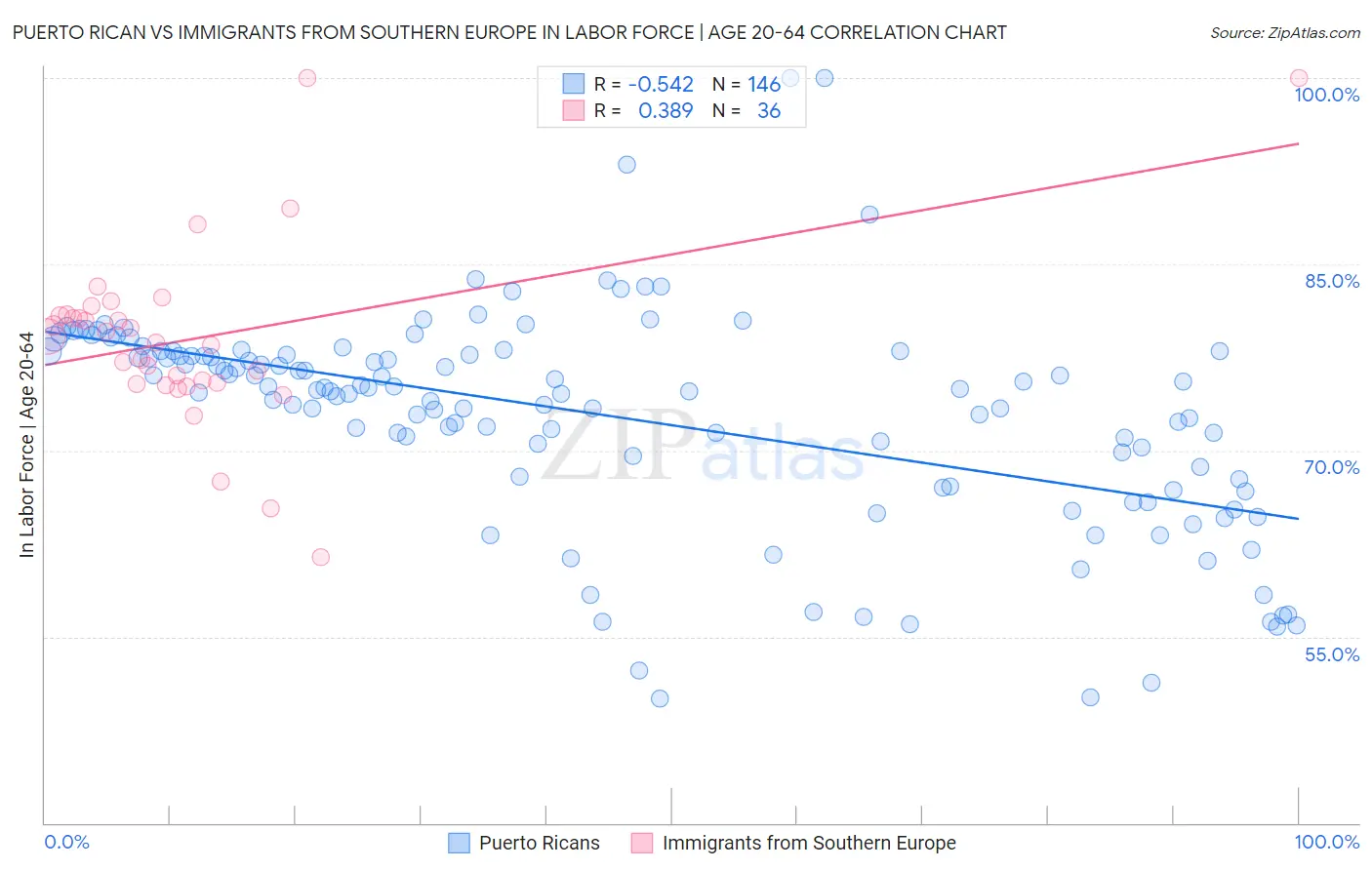 Puerto Rican vs Immigrants from Southern Europe In Labor Force | Age 20-64