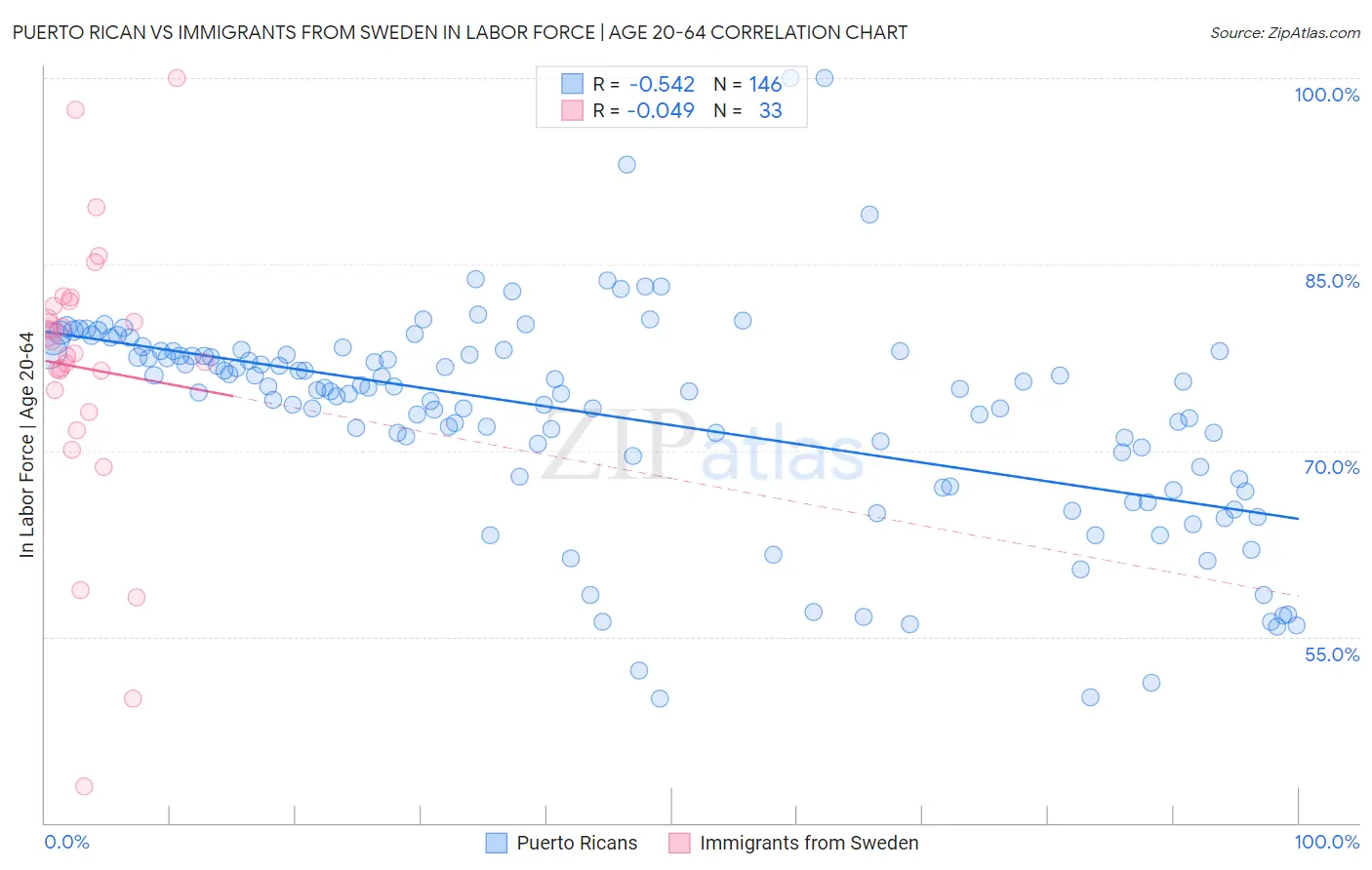 Puerto Rican vs Immigrants from Sweden In Labor Force | Age 20-64