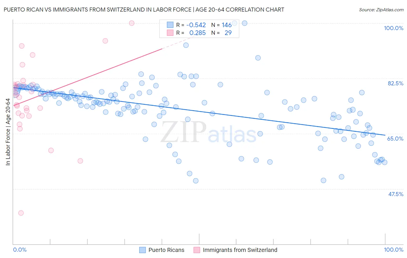 Puerto Rican vs Immigrants from Switzerland In Labor Force | Age 20-64