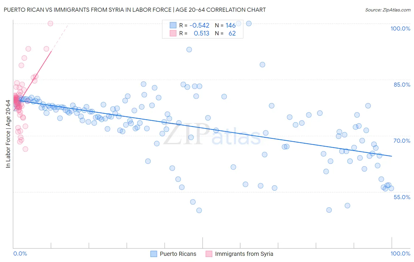 Puerto Rican vs Immigrants from Syria In Labor Force | Age 20-64