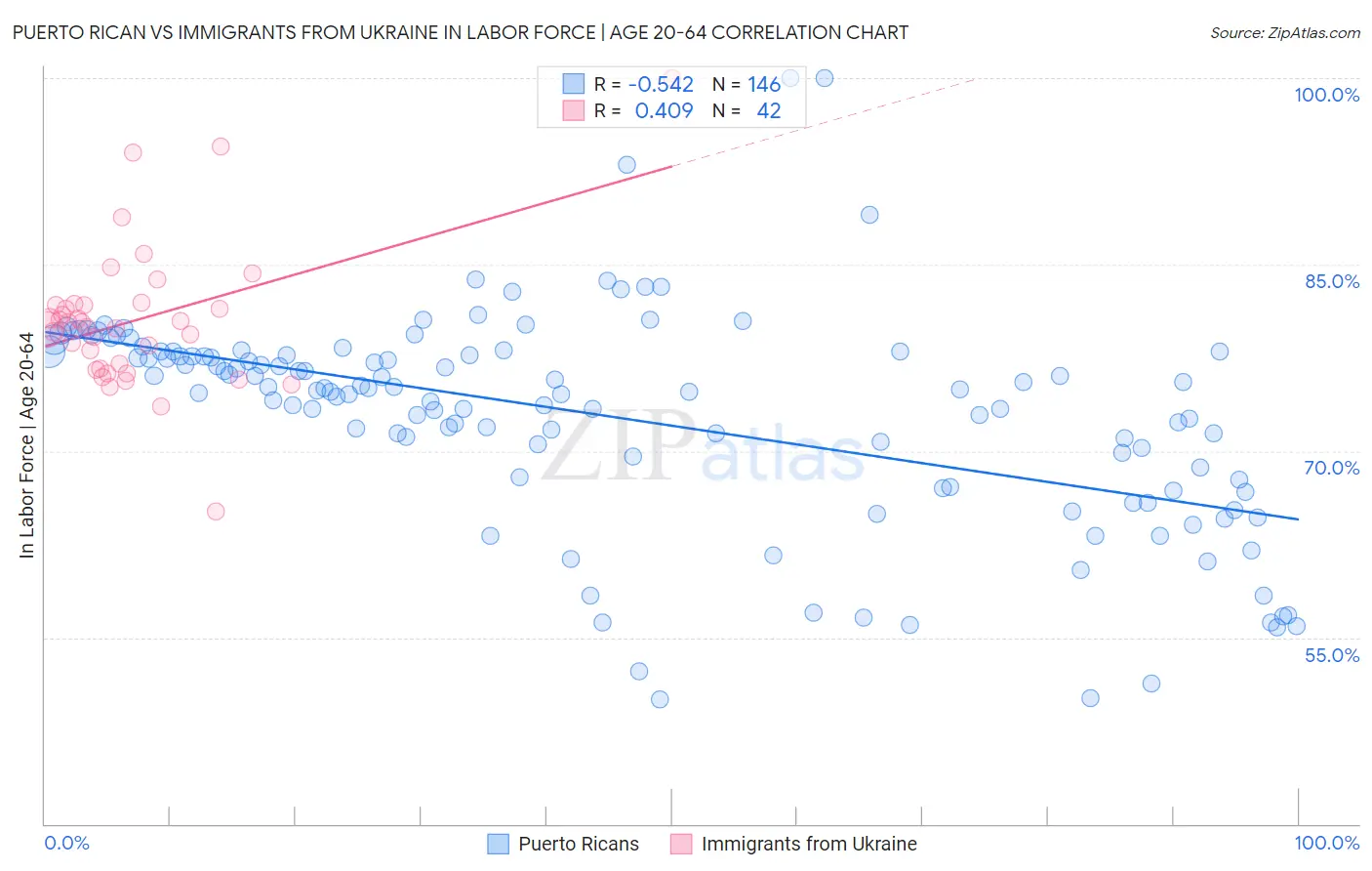 Puerto Rican vs Immigrants from Ukraine In Labor Force | Age 20-64