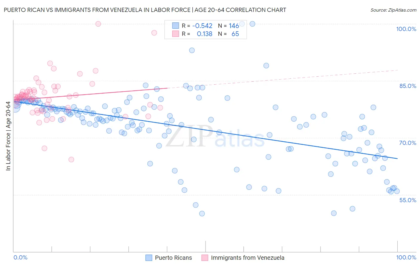 Puerto Rican vs Immigrants from Venezuela In Labor Force | Age 20-64