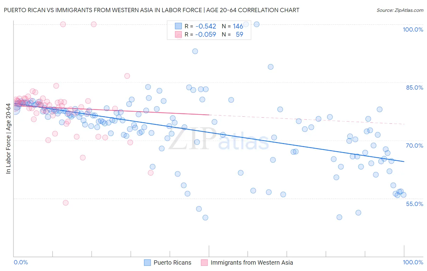 Puerto Rican vs Immigrants from Western Asia In Labor Force | Age 20-64