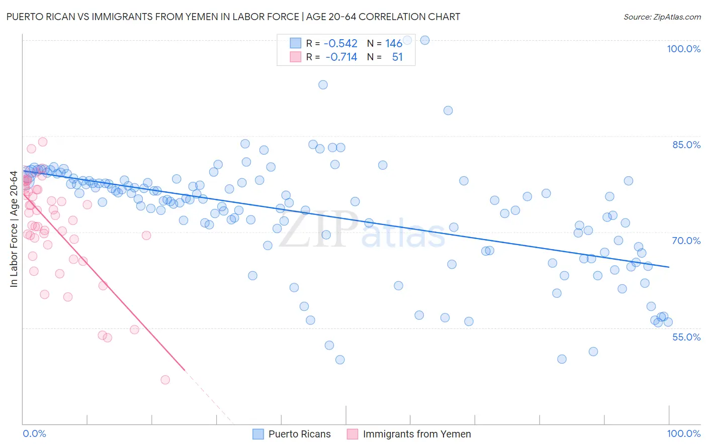 Puerto Rican vs Immigrants from Yemen In Labor Force | Age 20-64