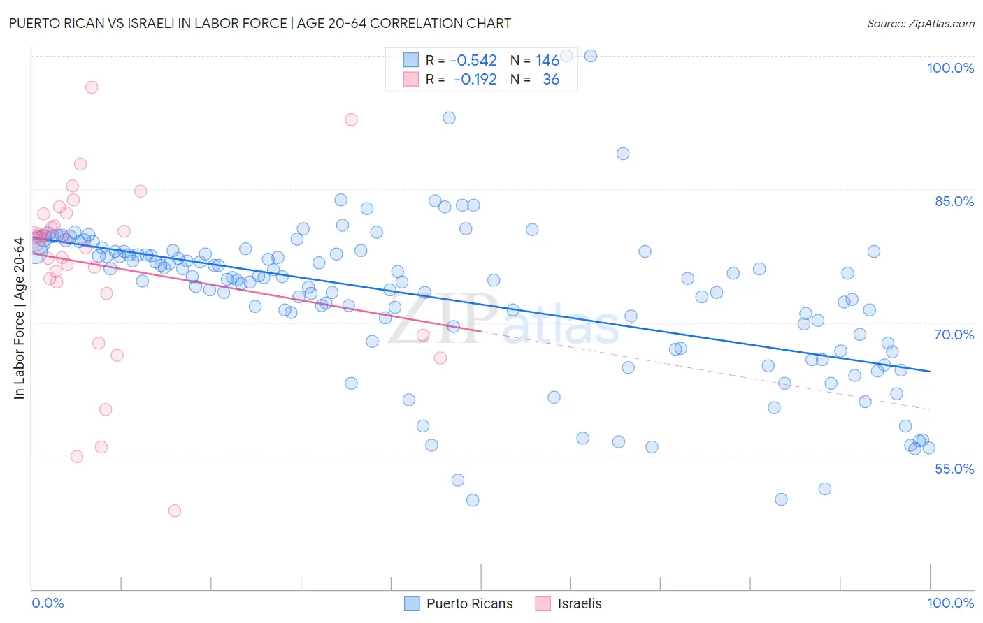 Puerto Rican vs Israeli In Labor Force | Age 20-64