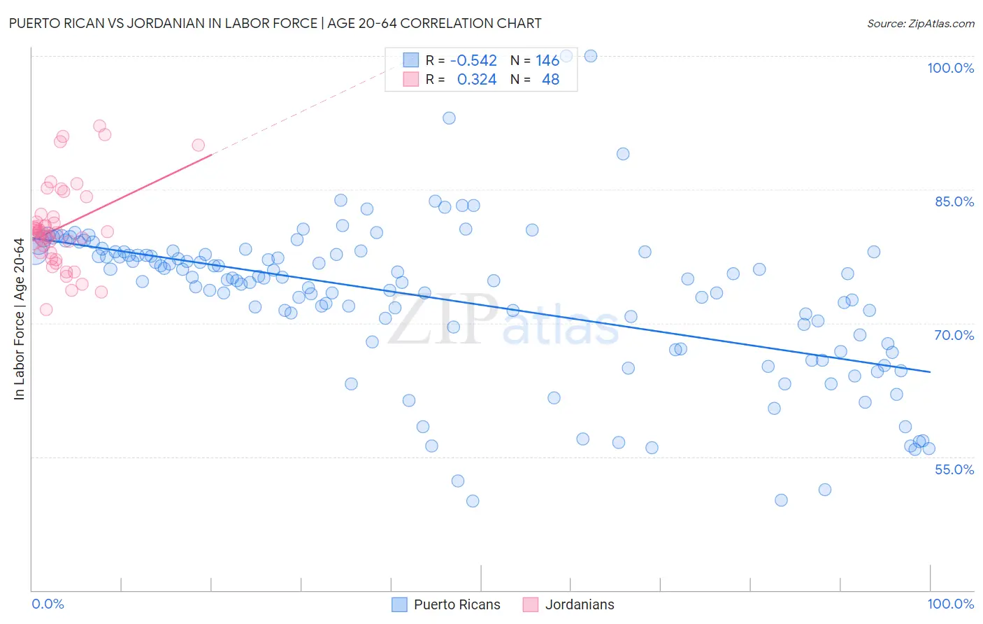 Puerto Rican vs Jordanian In Labor Force | Age 20-64