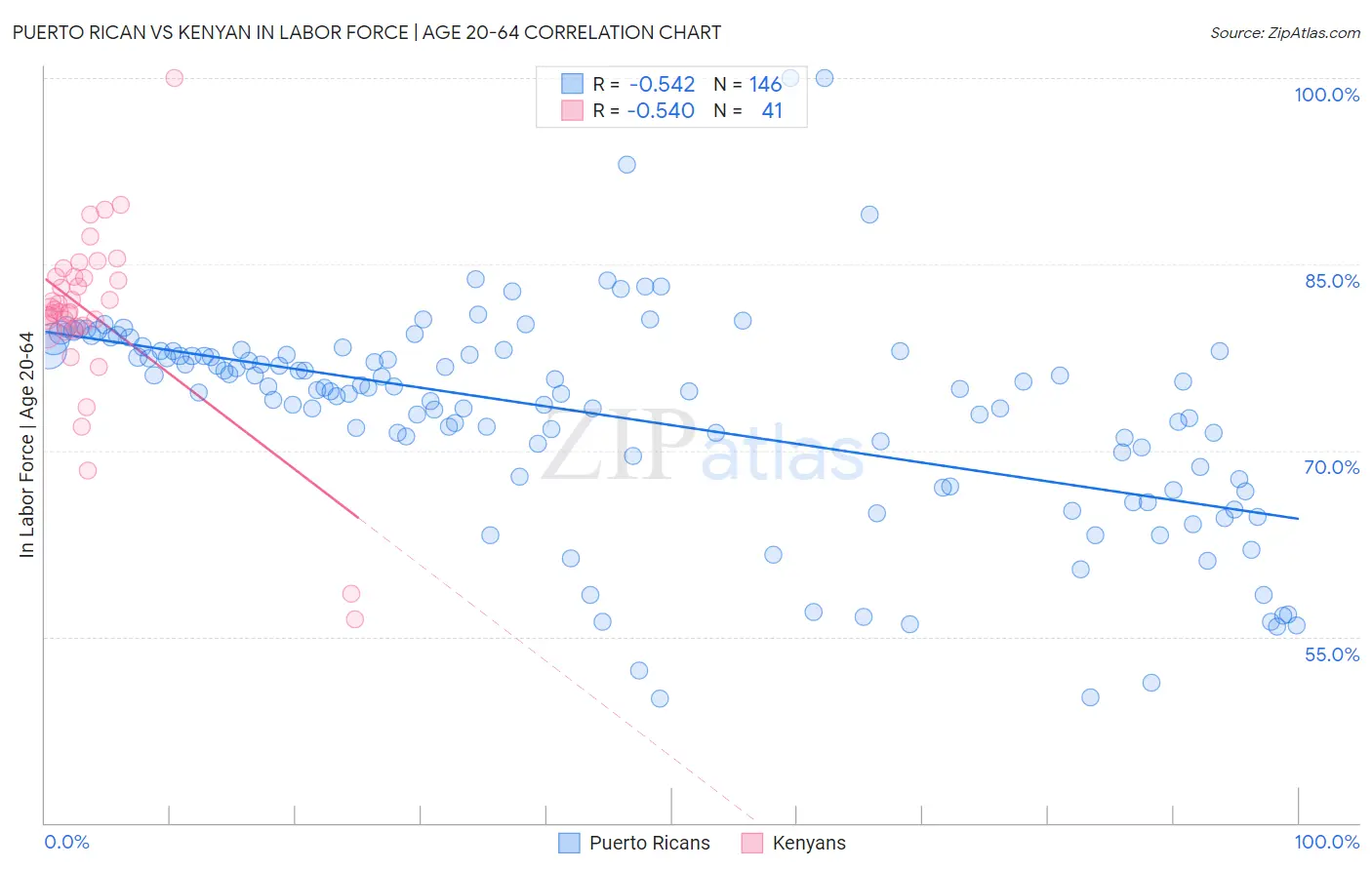 Puerto Rican vs Kenyan In Labor Force | Age 20-64