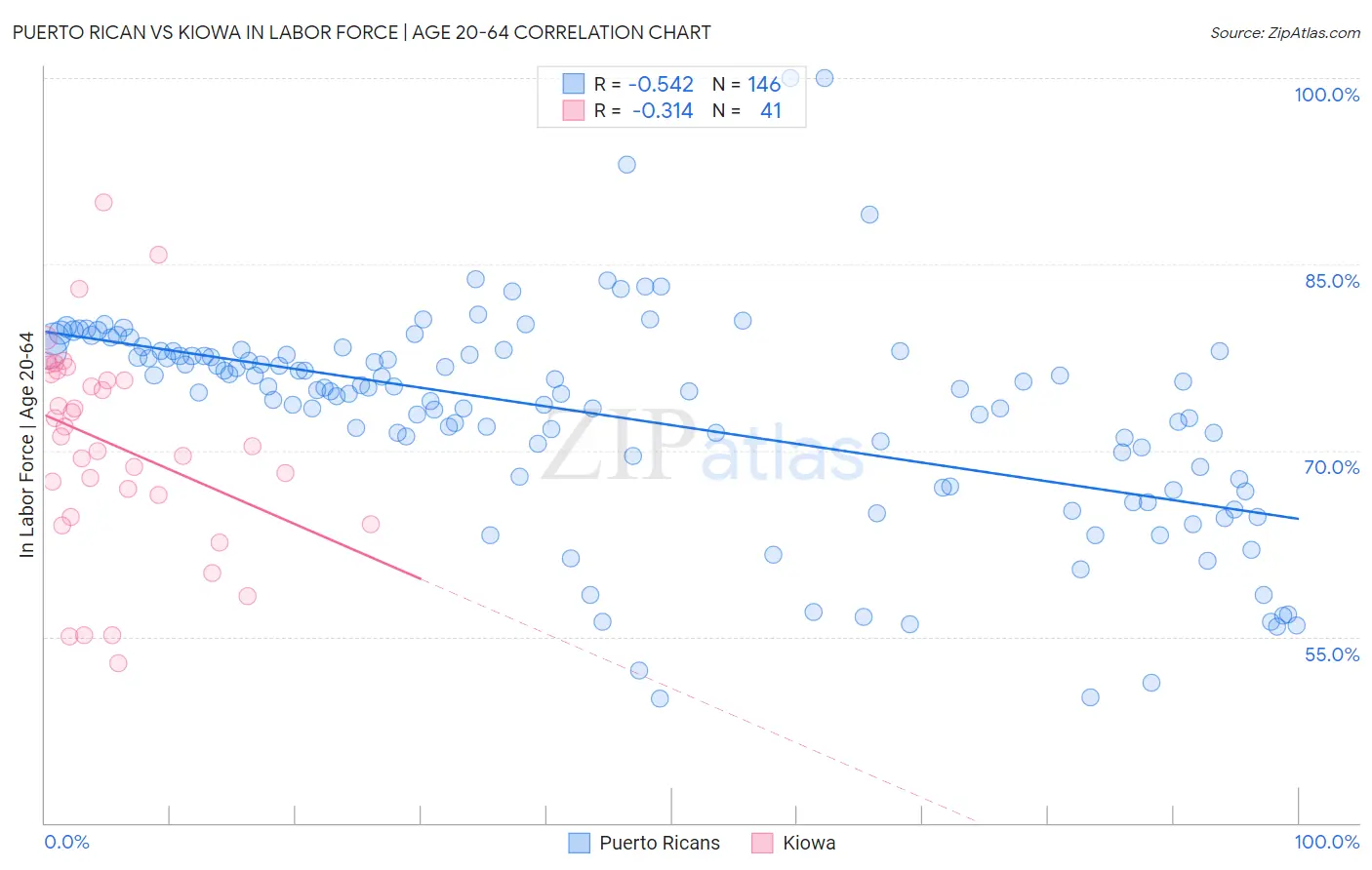 Puerto Rican vs Kiowa In Labor Force | Age 20-64