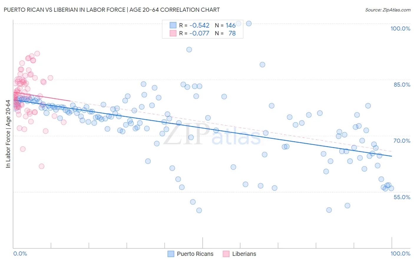 Puerto Rican vs Liberian In Labor Force | Age 20-64