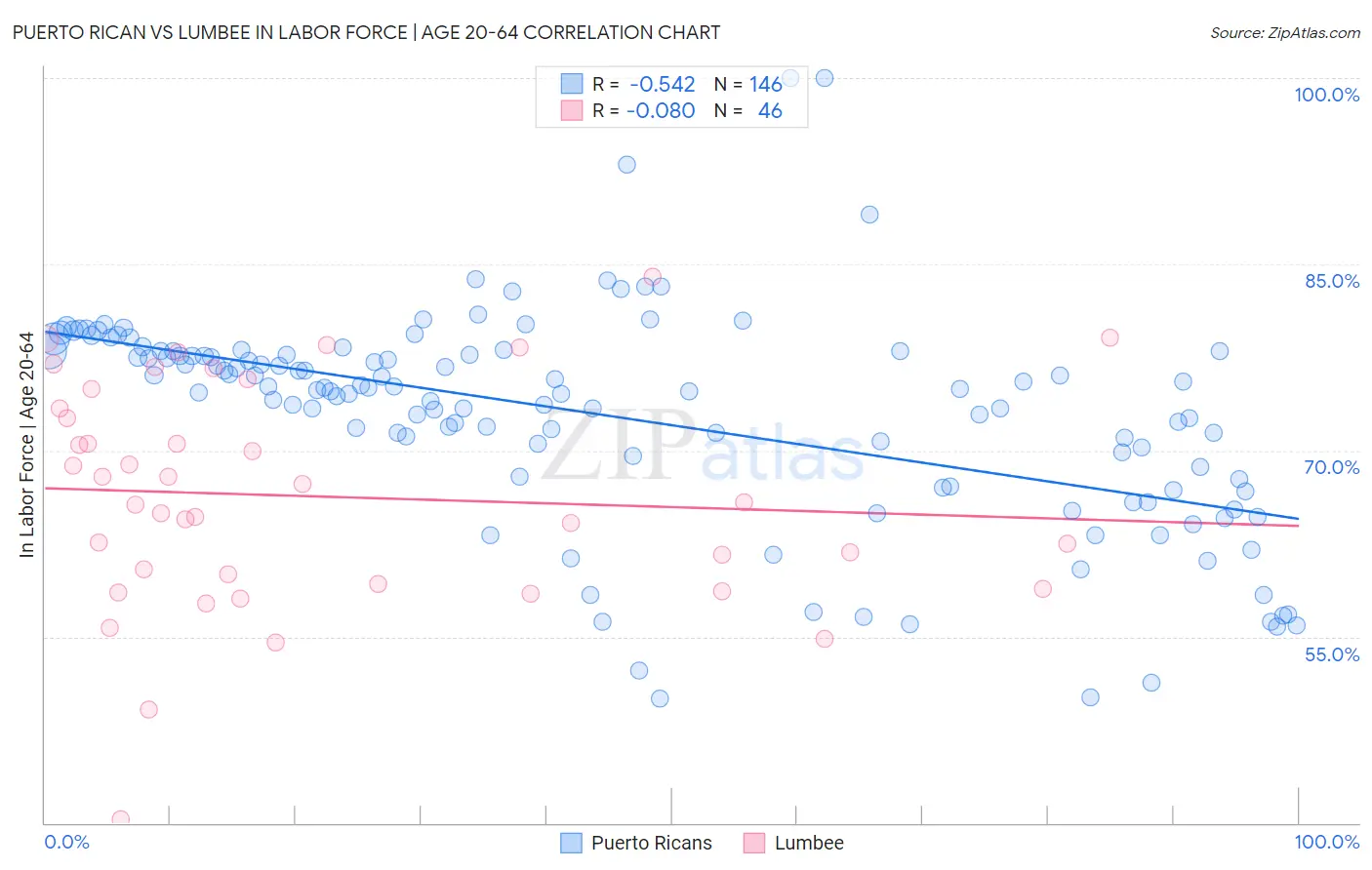 Puerto Rican vs Lumbee In Labor Force | Age 20-64