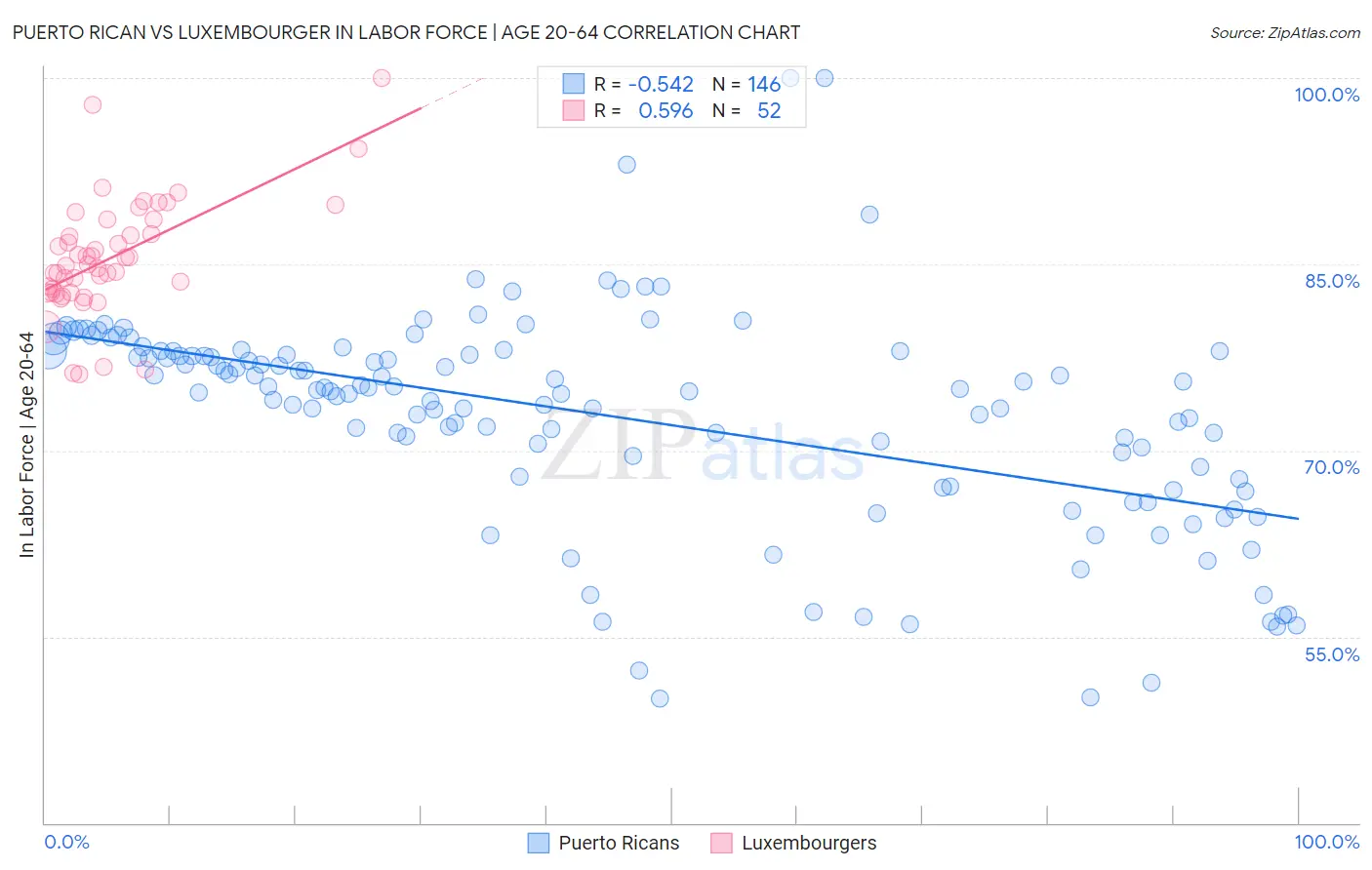 Puerto Rican vs Luxembourger In Labor Force | Age 20-64