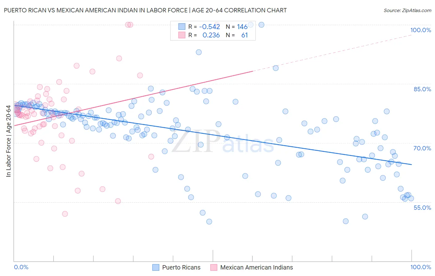 Puerto Rican vs Mexican American Indian In Labor Force | Age 20-64