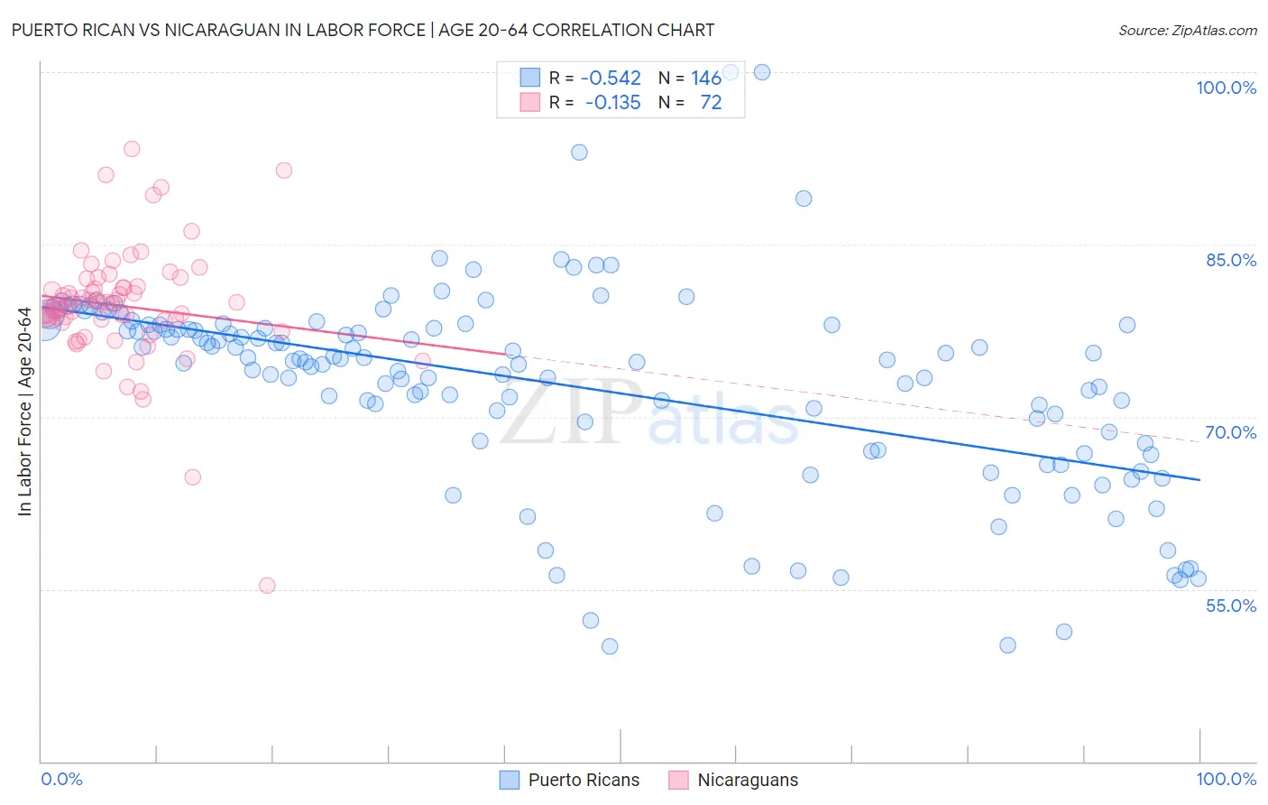 Puerto Rican vs Nicaraguan In Labor Force | Age 20-64